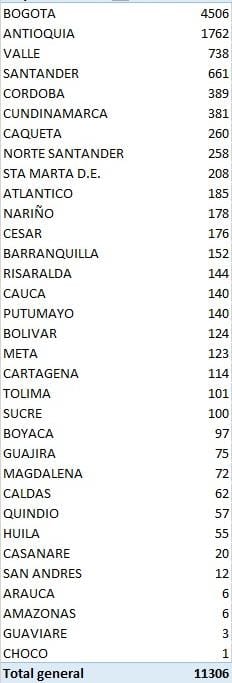  - 11.306 nuevos contagios y 362 fallecidos más por COVID-19 en Colombia