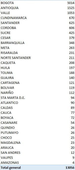  - 13.056 nuevos contagios y 360 fallecidos más por COVID-19 en Colombia