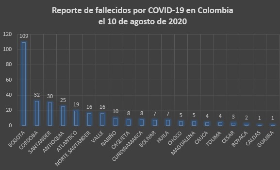  - 10.142 nuevos contagios y 312 fallecidos más por COVID-19 en Colombia