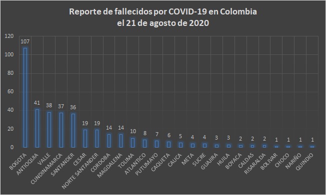  - 8.419 nuevos contagios y 385 fallecidos más por COVID-19 en Colombia