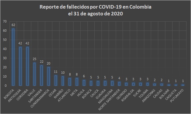  - 7.230 nuevos contagios y 284 fallecidos más por COVID-19 en Colombia