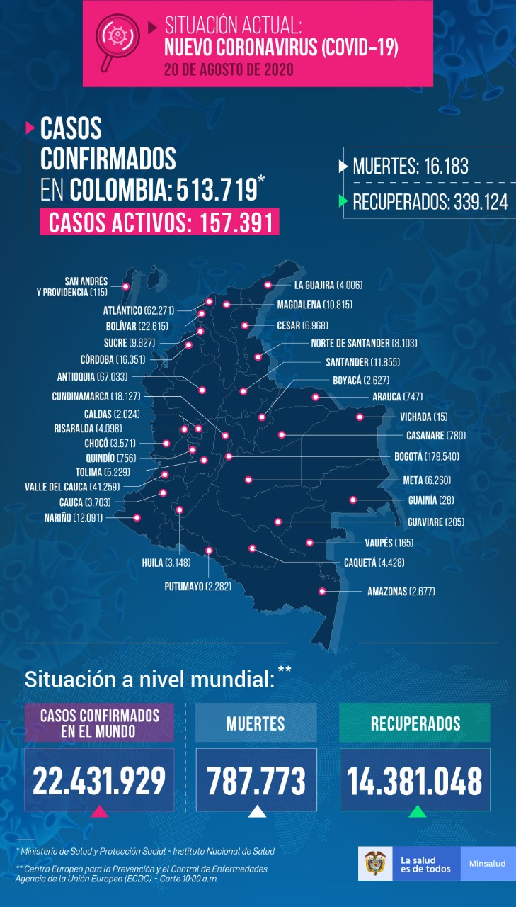  - 11.541 nuevos contagios y 204 fallecidos más por COVID-19 en Colombia