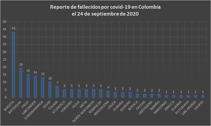  - 6.555 nuevos contagios y 178 fallecidos más por covid-19 en Colombia