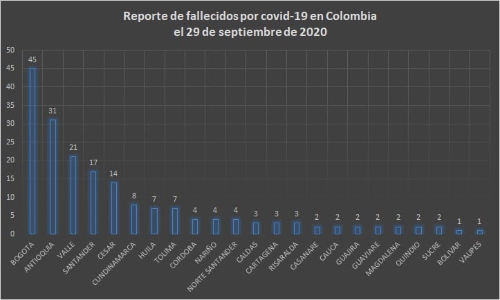  - 5.839 nuevos contagios y 187 fallecidos más por Covid-19 en Colombia