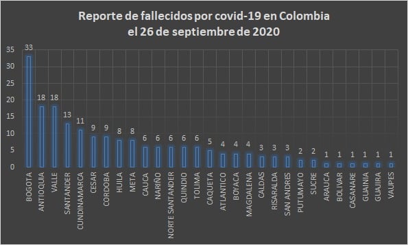  - 7.721 nuevos contagios y 193 fallecidos más por COVID-19 en Colombia