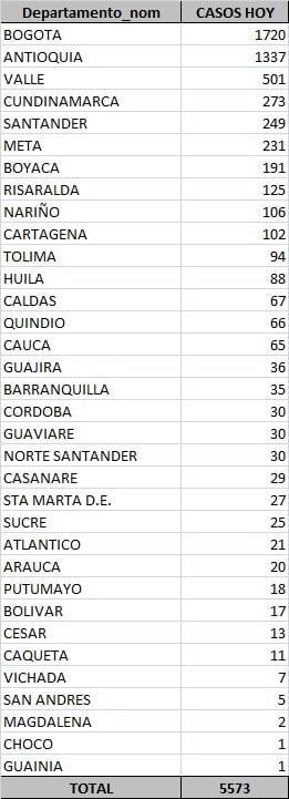  - 5.573 nuevos contagios y 199 fallecidos más por COVID-19 en Colombia