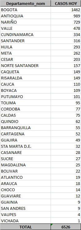  - 6.526 nuevos contagios y 188 fallecidos más por COVID-19 en Colombia