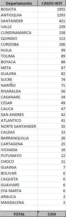  - 5.359 nuevos contagios y 189 fallecidos más por COVID-19 en Colombia