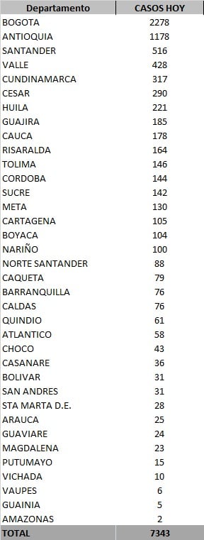  - 7.813 nuevos contagios y 236 fallecidos más por COVID-19 en Colombia