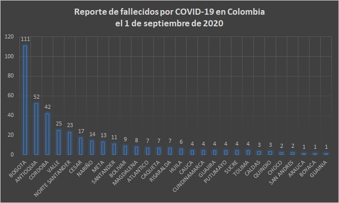  - 8.901 nuevos contagios y 389 fallecidos más por COVID-19 en Colombia