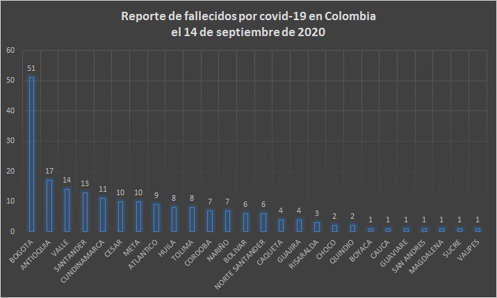  - 5.573 nuevos contagios y 199 fallecidos más por COVID-19 en Colombia