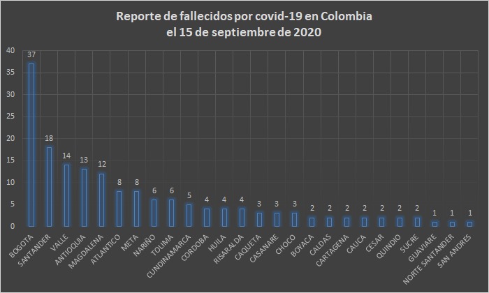  - 6.698 nuevos contagios y 165 fallecidos más por COVID-19 en Colombia