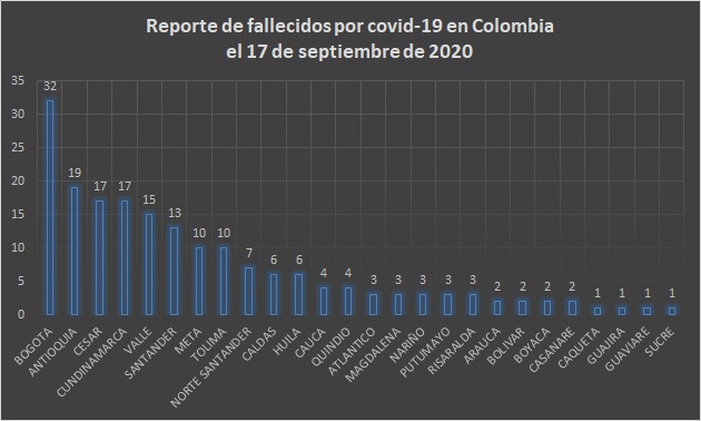  - 7.568 nuevos contagios y 187 fallecidos más por COVID-19 en Colombia
