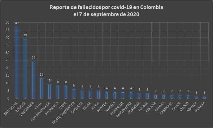  - 5.327 nuevos contagios y 203 fallecidos más por COVID-19 en Colombia