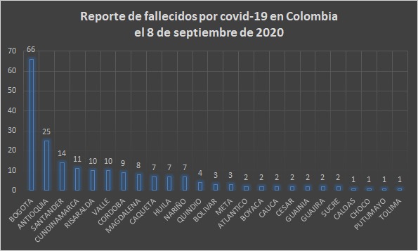  - 7.665 nuevos contagios y 202 fallecidos más por COVID-19 en Colombia