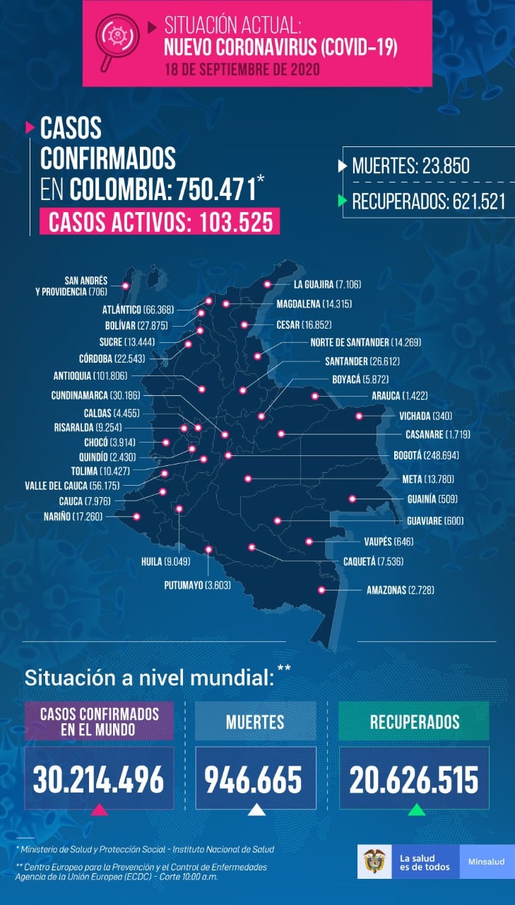  - 6.526 nuevos contagios y 188 fallecidos más por COVID-19 en Colombia