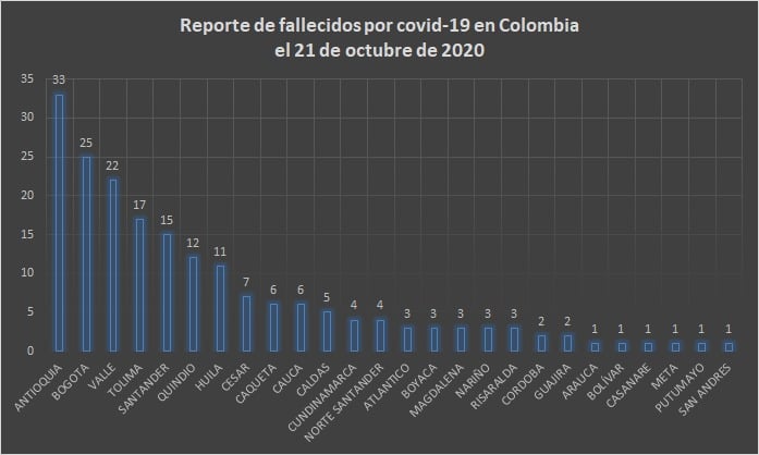  - 7.561 nuevos contagios y 192 fallecidos más por Covid-19 en Colombia