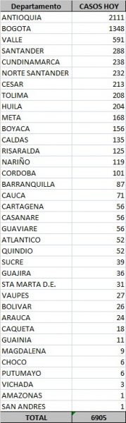  - 6.905 nuevos contagios y 156 fallecidos más por Covid-19 en Colombia