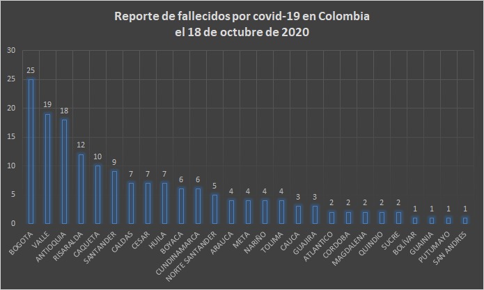  - 7.201 nuevos contagios y 167 fallecidos más por Covid-19 en Colombia