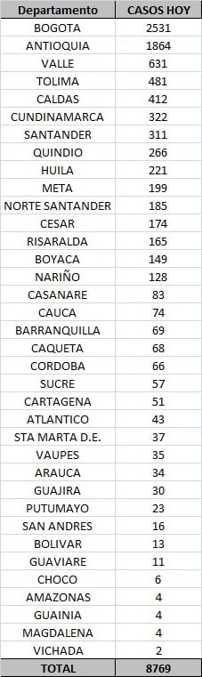  - 8.769 nuevos contagios y 198 fallecidos más por Covid-19 en Colombia