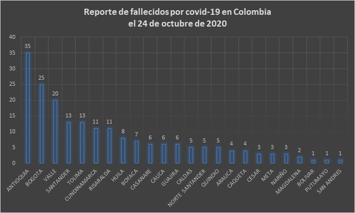  - 8.769 nuevos contagios y 198 fallecidos más por Covid-19 en Colombia