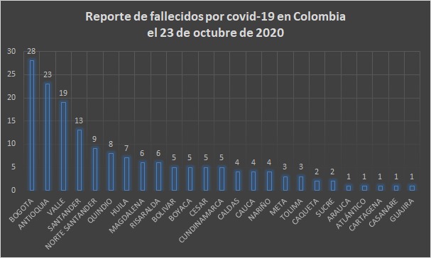  - 8.672 nuevos contagios y 166 fallecidos más por Covid-19 en Colombia