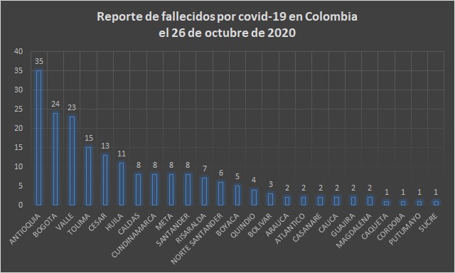  - 9.167 nuevos contagios y 194 fallecidos más por Covid-19 en Colombia