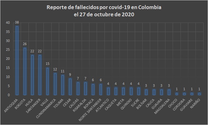  - 8.166 nuevos contagios y 217 fallecidos más por Covid-19 en Colombia