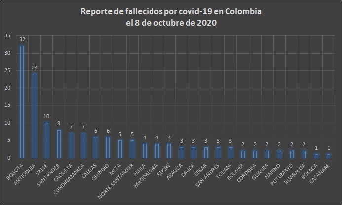  - 8.496 nuevos contagios y 151 fallecidos más por Covid-19 en Colombia