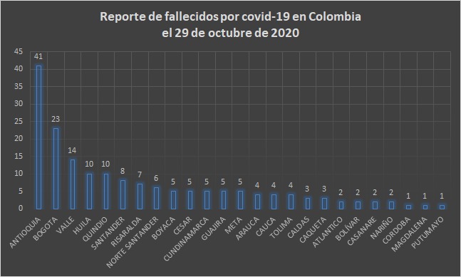  - 11.187 nuevos contagios y 173 fallecidos más por Covid-19 en Colombia