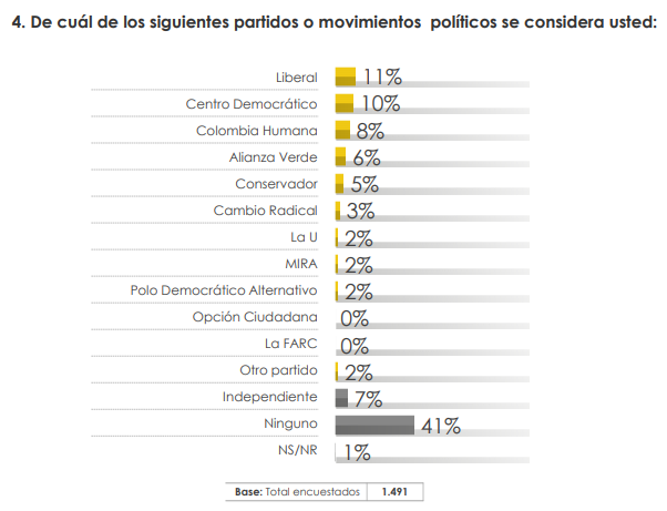  - Los partidos políticos en Colombia, en franca decadencia