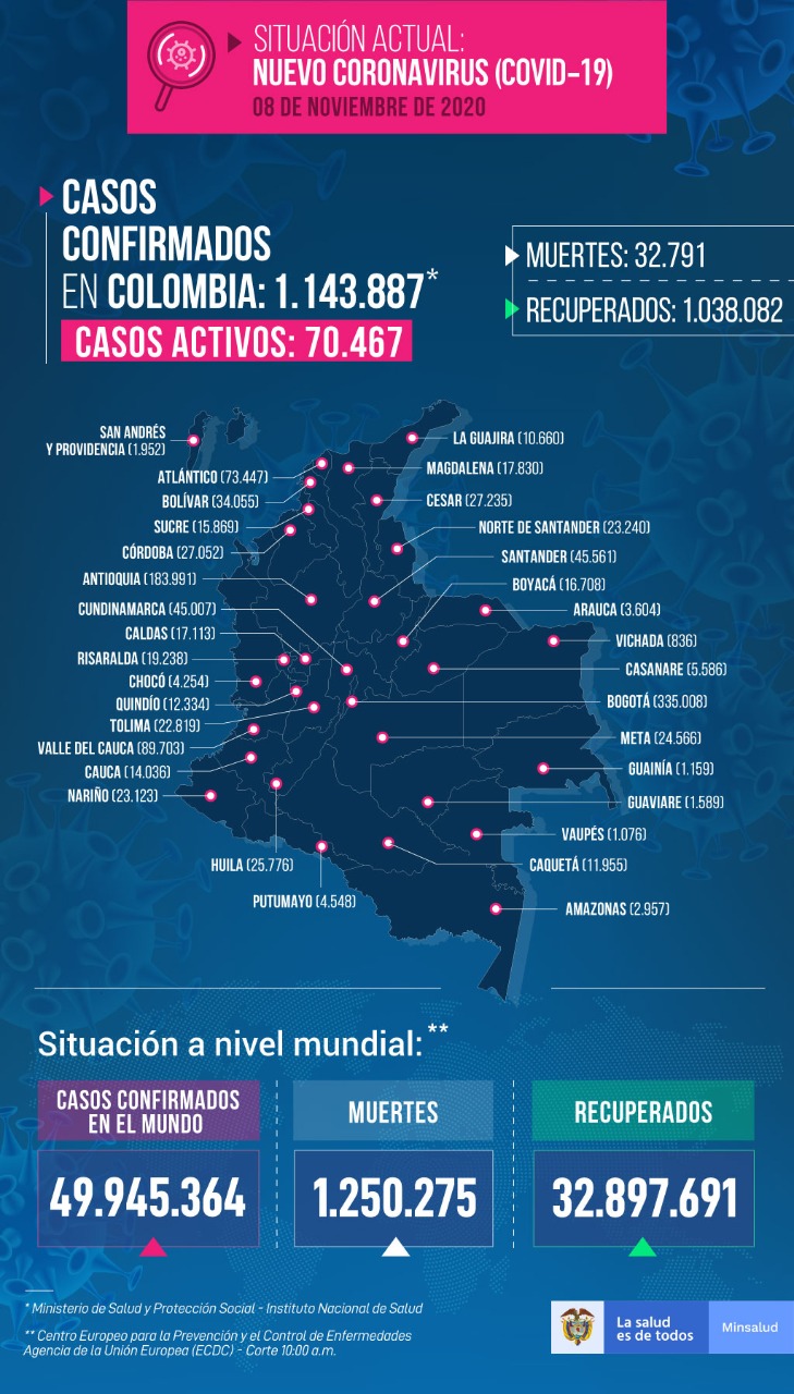  - 7.440 nuevos contagios y 196 fallecidos más por Covid-19 en Colombia