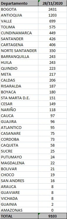  - 9.103 nuevos contagios y 187 fallecidos más por Covid-19 en Colombia