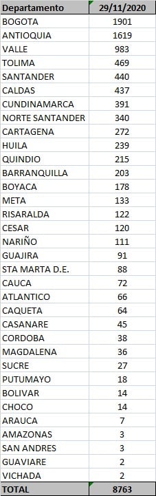  - 8.763 nuevos contagios y 183 fallecidos más por Covid-19 en Colombia