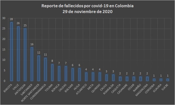  - 8.763 nuevos contagios y 183 fallecidos más por Covid-19 en Colombia