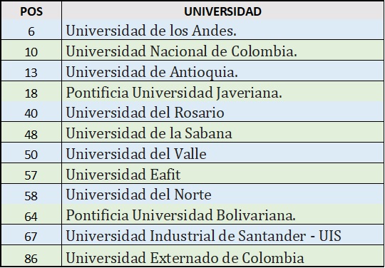  - La Universidad de Los Andes y la Nacional entre las 10 mejores de Latinoamérica