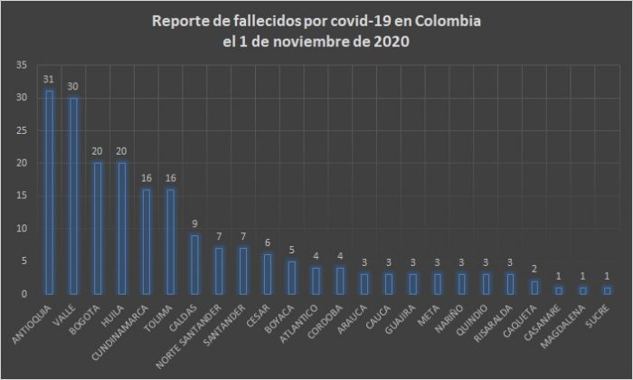  - 9.137 nuevos contagios y 201 fallecidos más por Covid-19 en Colombia