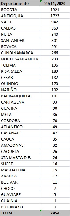  - 7.954 nuevos contagios y 168 fallecidos más por Covid-19 en Colombia