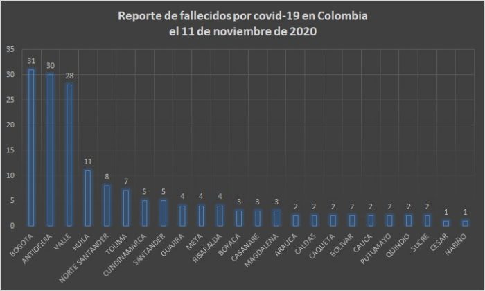  - 8.651 nuevos contagios y 164 fallecidos más por Covid-19 en Colombia