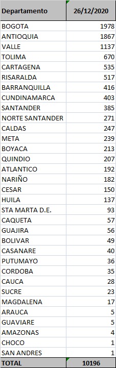  - 10.196 nuevos contagios y 226 fallecidos más por Covid-19 en Colombia