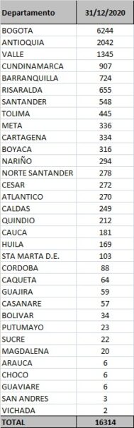  - 16.314 nuevos contagios y 304 fallecidos más por Covid-19 en Colombia