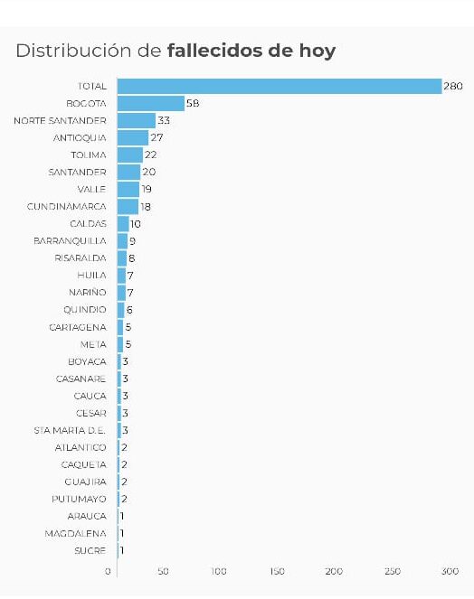  - 14.940 nuevos contagios y 280 fallecidos más por Covid-19 en Colombia