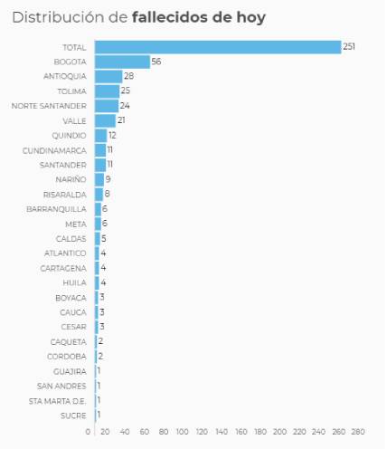  - 12.526 nuevos contagios y 251 fallecidos más por Covid-19 en Colombia