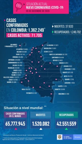  - 9.642 nuevos contagios y 166 fallecidos más por Covid-19 en Colombia