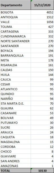  - 10.130 nuevos contagios y 161 fallecidos más por Covid-19 en Colombia