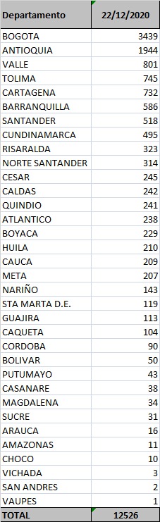  - 12.526 nuevos contagios y 251 fallecidos más por Covid-19 en Colombia