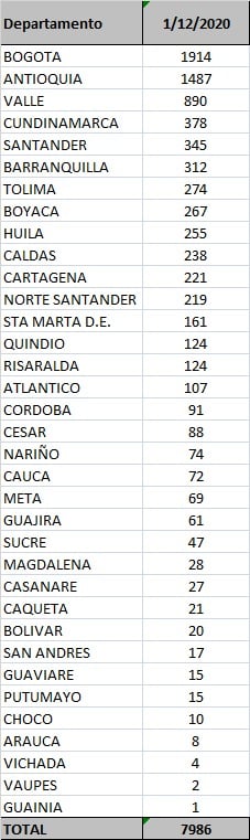  - 7.986 nuevos contagios y 168 fallecidos más por Covid-19 en Colombia