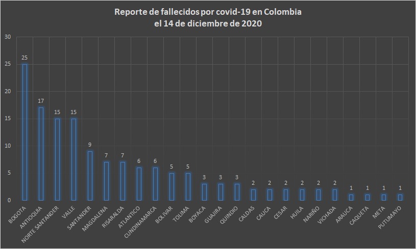  - 8.742 nuevos contagios y 142 fallecidos más por Covid-19 en Colombia