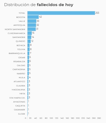  - 10.196 nuevos contagios y 226 fallecidos más por Covid-19 en Colombia