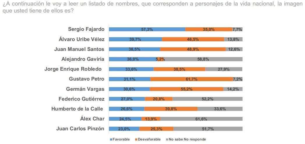  - Última encuesta del año: Duque pasa el examen, Pumarejo mejor alcalde y Fajardo lidera